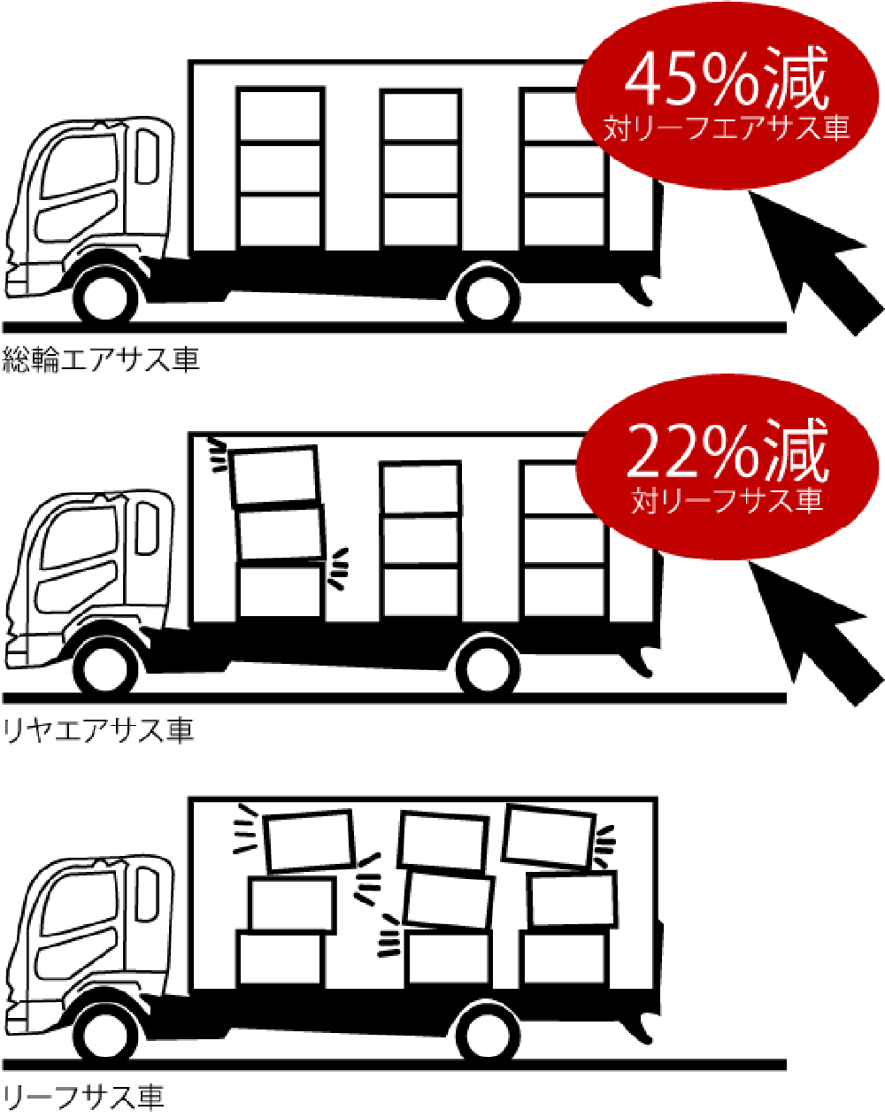 荷台振動比較(メーカー試験値)